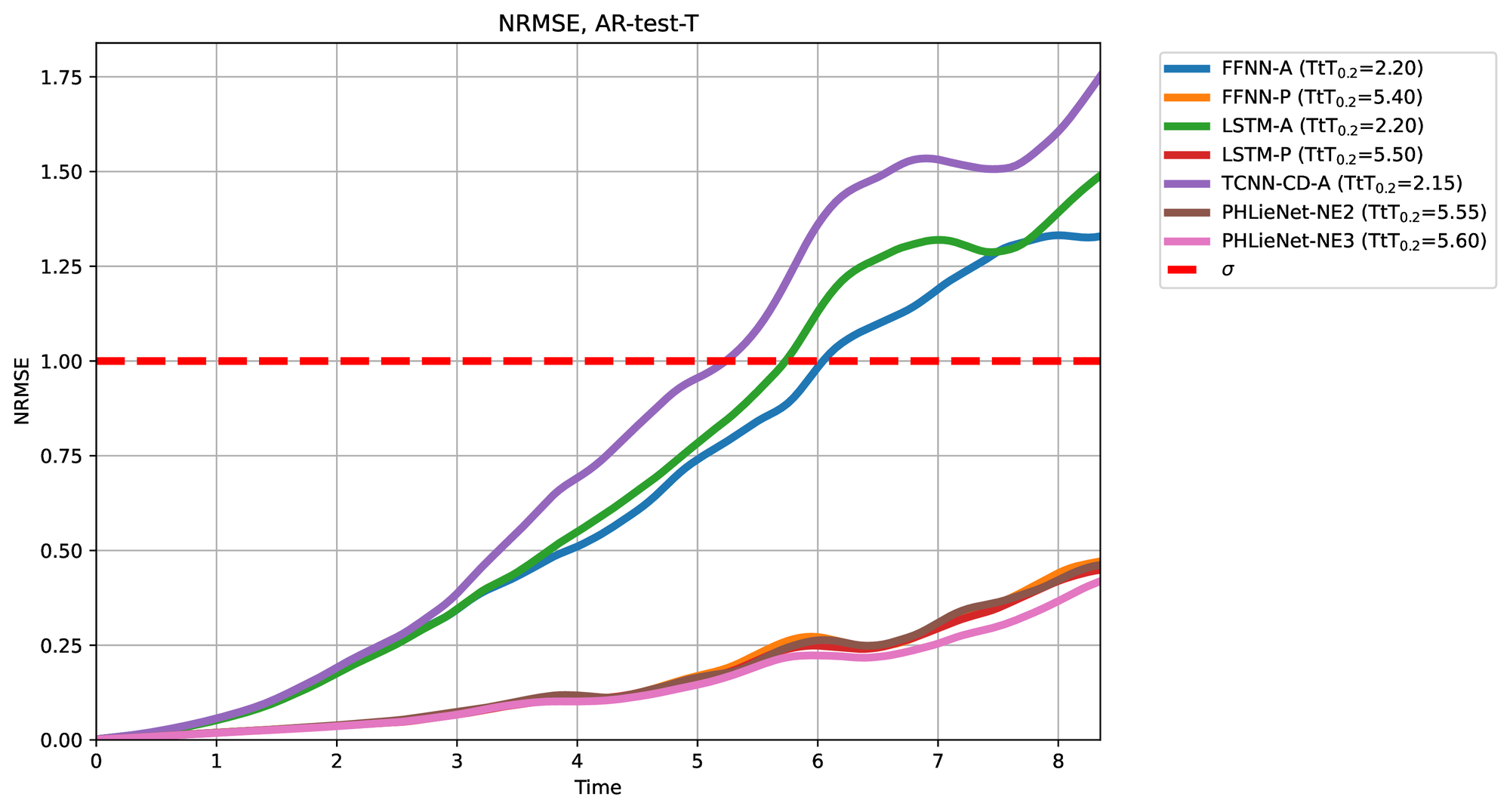 Root Mean Squared Error (RMSE) evolution in time for extrapolation on seen parameters (AR-T).